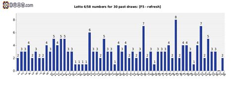 PCSO Lotto & Suertres statistics .